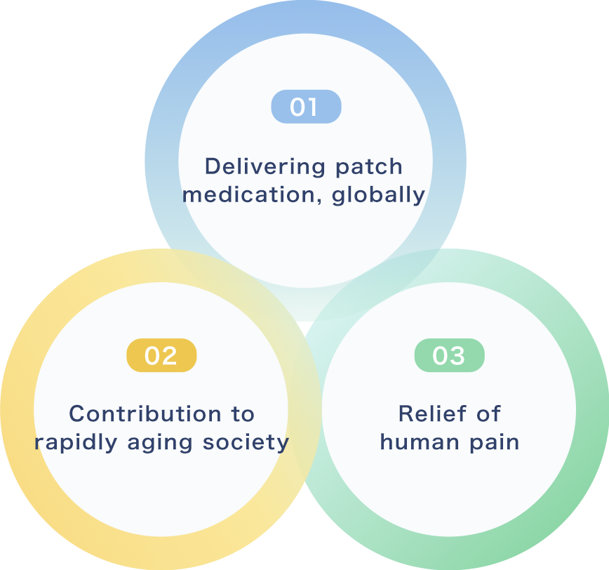 01 Delivering patch medication, globally 02 Contribute to a rapidly aging society 03 Relief of human pain