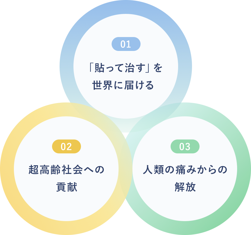 01 「貼って治す」を世界に届ける 02 超高齢社会への貢献 03 人類の痛みからの解放