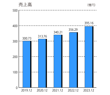 売上高