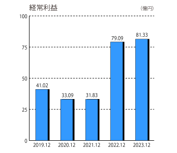 経常利益