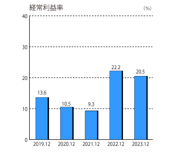 経常利益率