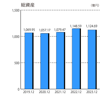 総資産